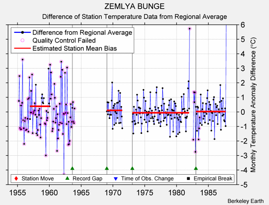 ZEMLYA BUNGE difference from regional expectation