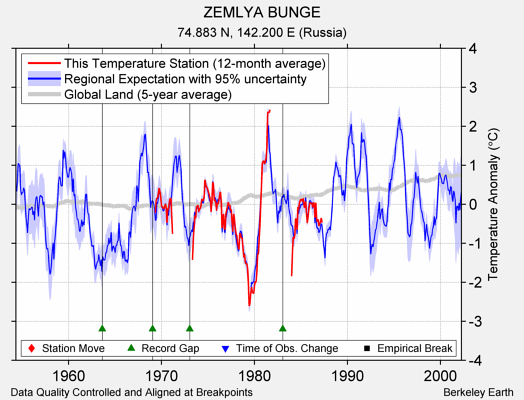 ZEMLYA BUNGE comparison to regional expectation