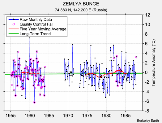 ZEMLYA BUNGE Raw Mean Temperature