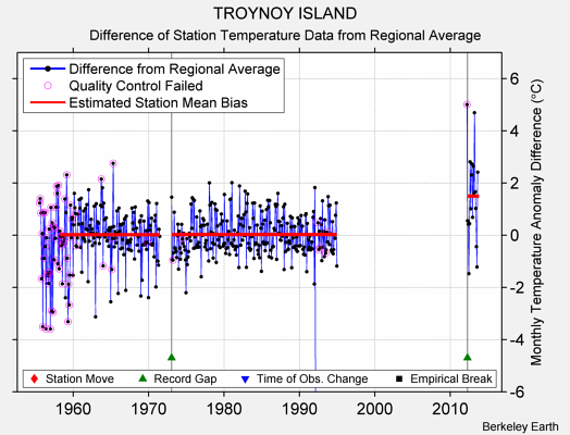 TROYNOY ISLAND difference from regional expectation