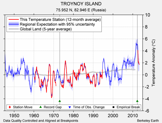 TROYNOY ISLAND comparison to regional expectation