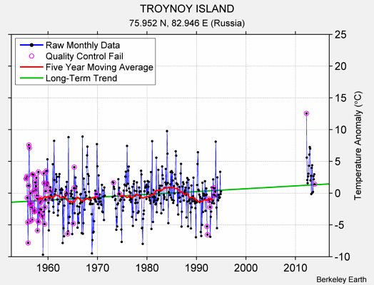 TROYNOY ISLAND Raw Mean Temperature