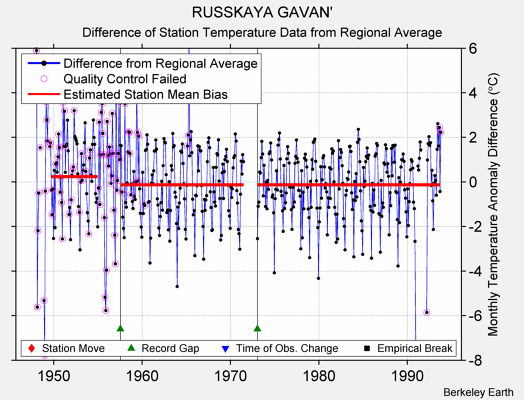 RUSSKAYA GAVAN' difference from regional expectation