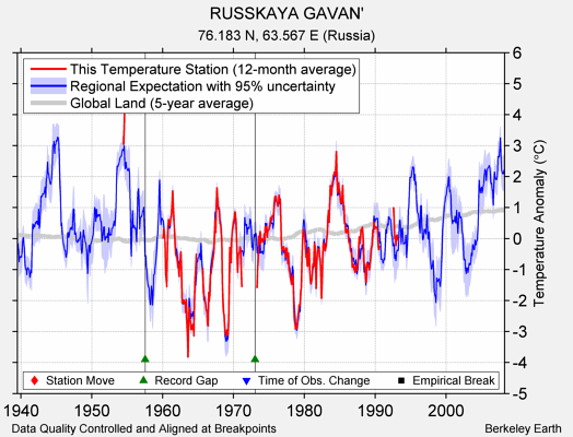 RUSSKAYA GAVAN' comparison to regional expectation