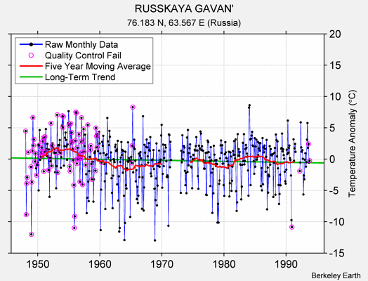 RUSSKAYA GAVAN' Raw Mean Temperature