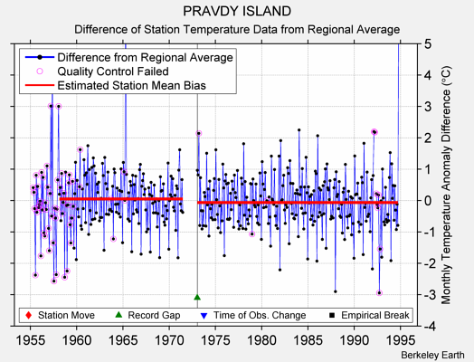 PRAVDY ISLAND difference from regional expectation
