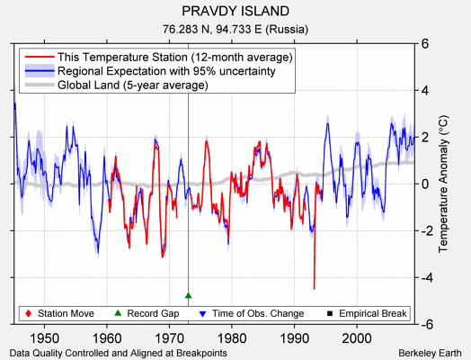 PRAVDY ISLAND comparison to regional expectation