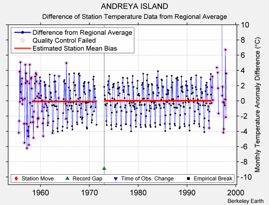 ANDREYA ISLAND difference from regional expectation