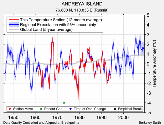 ANDREYA ISLAND comparison to regional expectation