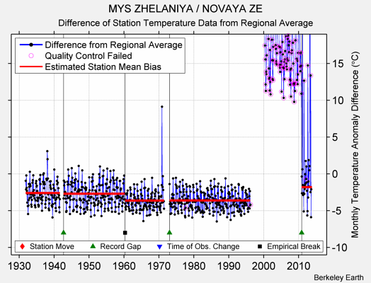 MYS ZHELANIYA / NOVAYA ZE difference from regional expectation