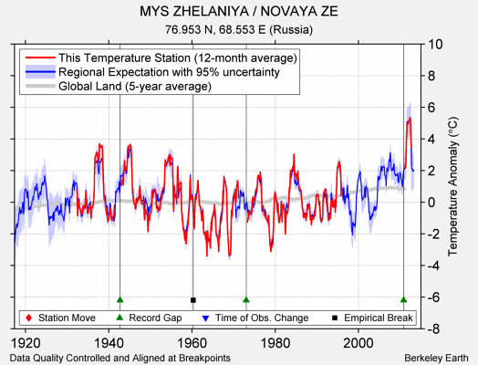 MYS ZHELANIYA / NOVAYA ZE comparison to regional expectation