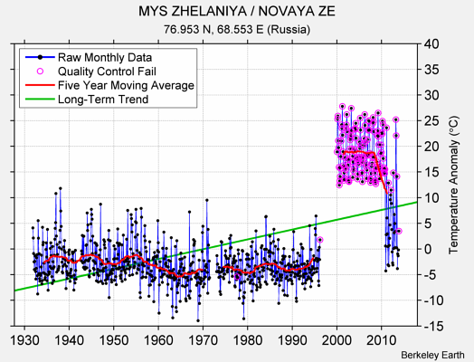 MYS ZHELANIYA / NOVAYA ZE Raw Mean Temperature