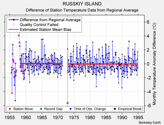 RUSSKIY ISLAND difference from regional expectation