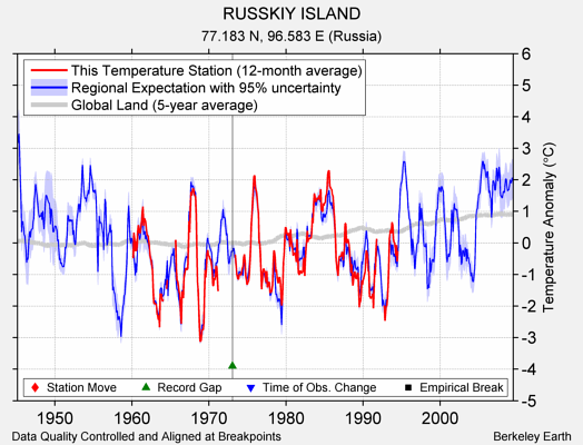 RUSSKIY ISLAND comparison to regional expectation