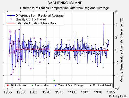 ISACHENKO ISLAND difference from regional expectation