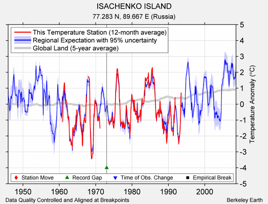 ISACHENKO ISLAND comparison to regional expectation