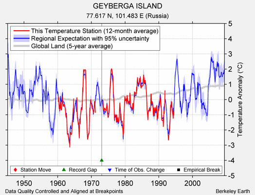 GEYBERGA ISLAND comparison to regional expectation