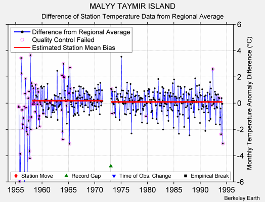 MALYY TAYMIR ISLAND difference from regional expectation