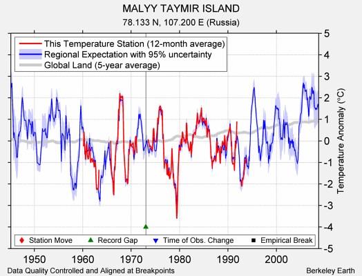MALYY TAYMIR ISLAND comparison to regional expectation