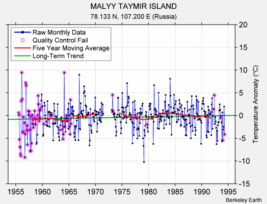 MALYY TAYMIR ISLAND Raw Mean Temperature