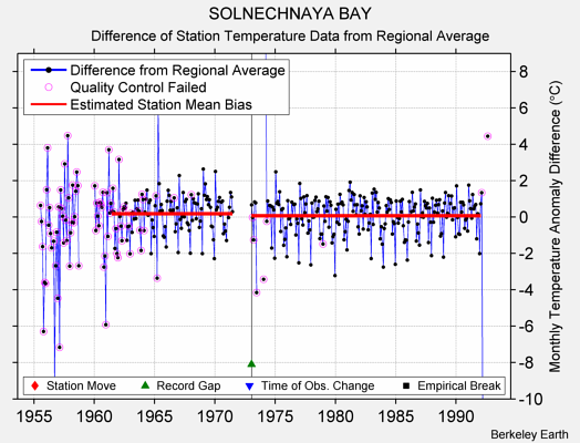 SOLNECHNAYA BAY difference from regional expectation