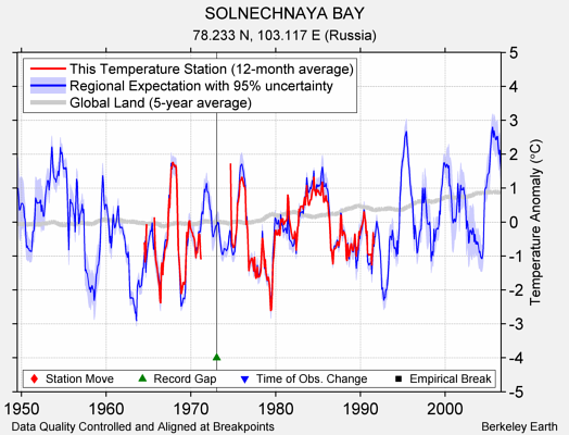 SOLNECHNAYA BAY comparison to regional expectation