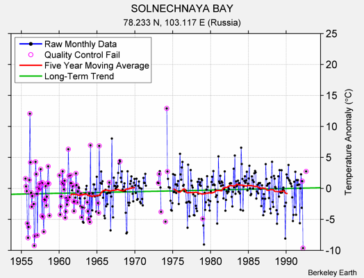 SOLNECHNAYA BAY Raw Mean Temperature