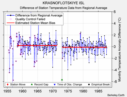 KRASNOFLOTSKIYE ISL difference from regional expectation