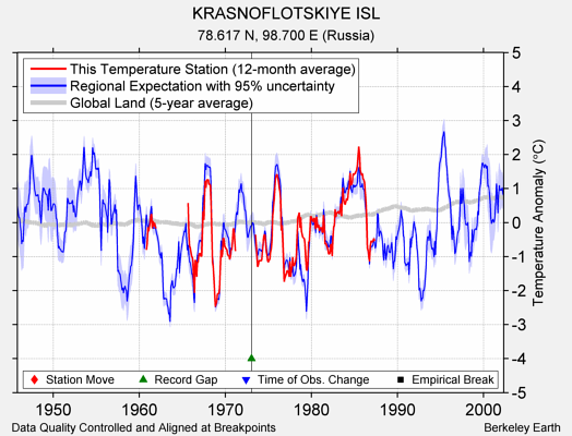 KRASNOFLOTSKIYE ISL comparison to regional expectation