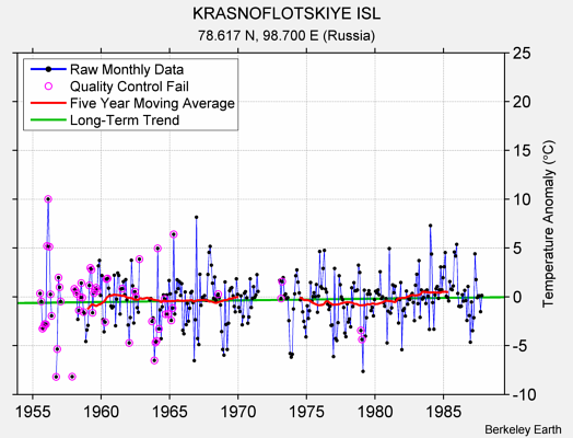 KRASNOFLOTSKIYE ISL Raw Mean Temperature