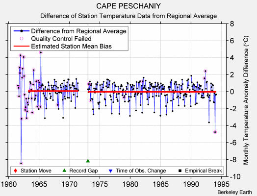 CAPE PESCHANIY difference from regional expectation