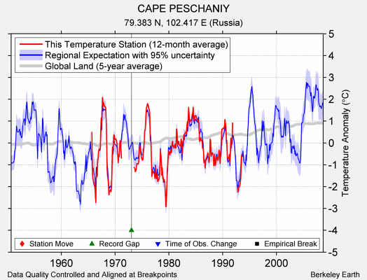 CAPE PESCHANIY comparison to regional expectation