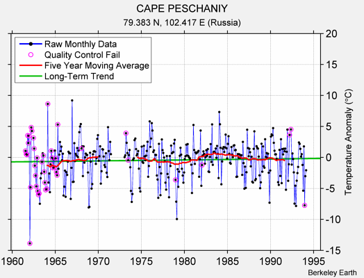 CAPE PESCHANIY Raw Mean Temperature