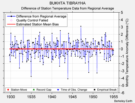 BUKHTA TIBRAYHA difference from regional expectation