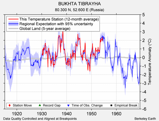 BUKHTA TIBRAYHA comparison to regional expectation