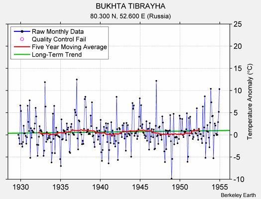 BUKHTA TIBRAYHA Raw Mean Temperature