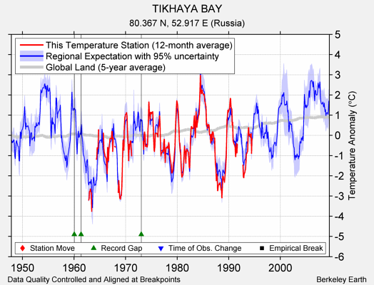 TIKHAYA BAY comparison to regional expectation