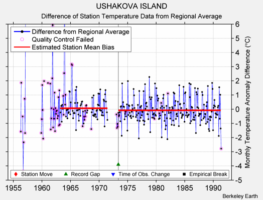 USHAKOVA ISLAND difference from regional expectation