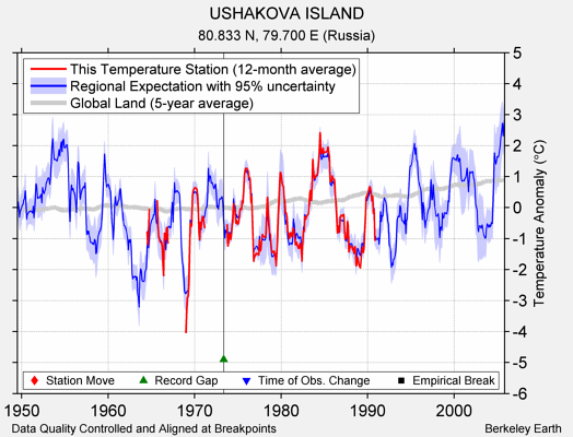 USHAKOVA ISLAND comparison to regional expectation