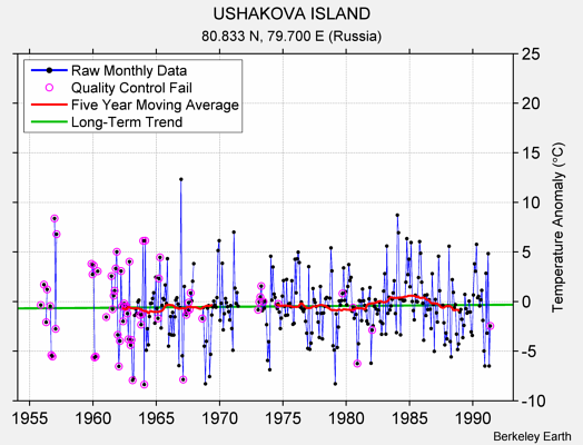 USHAKOVA ISLAND Raw Mean Temperature