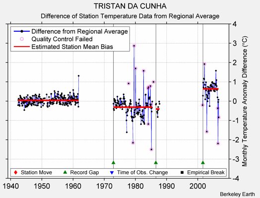 TRISTAN DA CUNHA difference from regional expectation