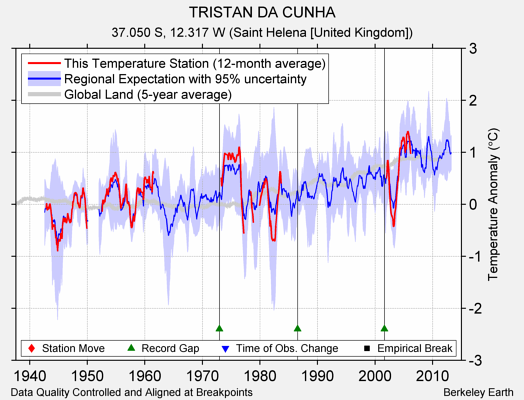 TRISTAN DA CUNHA comparison to regional expectation