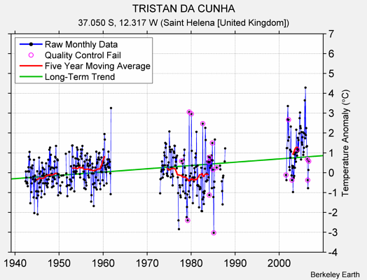 TRISTAN DA CUNHA Raw Mean Temperature