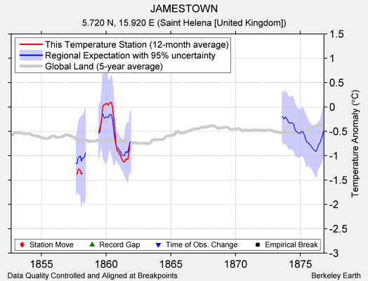 JAMESTOWN comparison to regional expectation