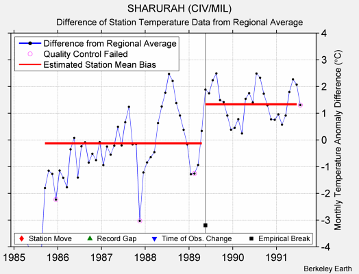 SHARURAH (CIV/MIL) difference from regional expectation