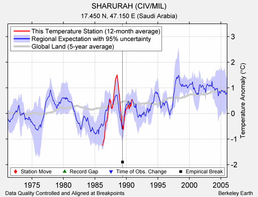 SHARURAH (CIV/MIL) comparison to regional expectation