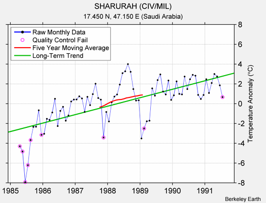 SHARURAH (CIV/MIL) Raw Mean Temperature