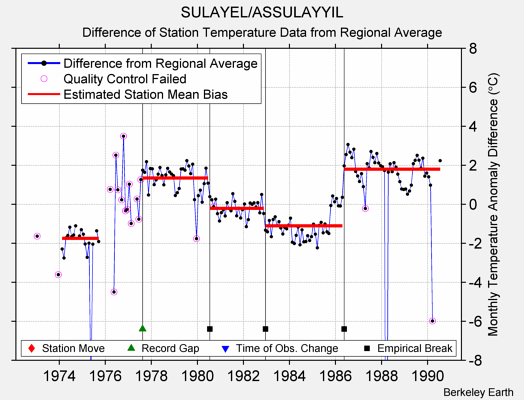 SULAYEL/ASSULAYYIL difference from regional expectation