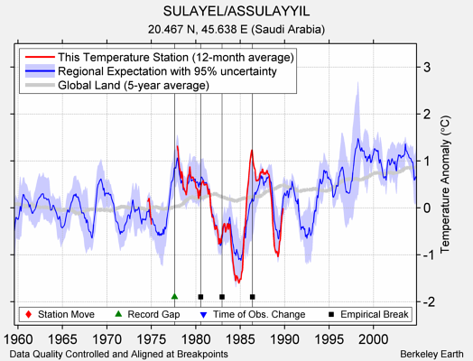 SULAYEL/ASSULAYYIL comparison to regional expectation