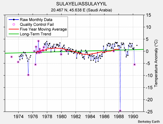 SULAYEL/ASSULAYYIL Raw Mean Temperature